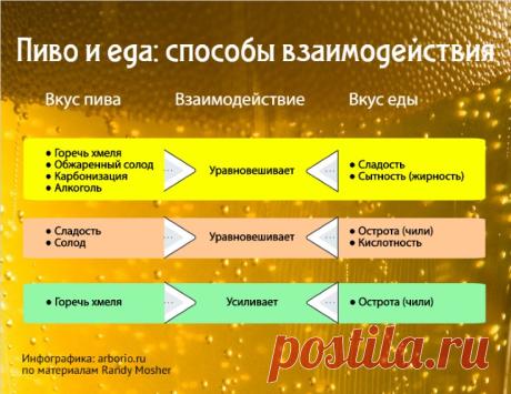 Как выбрать пиво к еде и еду к пиву? В этой статье собраны несколько советов пивного эксперта о том, как правильно подобрать закуску к пиву или пиво к приготовленному вами блюду. Вы узнаете, по каким принципам сочетаются еда и пиво, а также познакомитесь с некоторыми рецептами наиболее популярных пивных закусок.