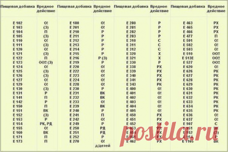 Можете распечатать и брать с собой в магазин!

О! — опасный
ОО!! — очень опасный
(З) — запрещенный
РК — вызывает кишечные расстройства
РД — нарушает артериальное давление
С — сыпь
Р — ракообразующий
РЖ — вызывает расстройство желудка
Х — холестерин
П — подозрительный
ВК — вреден для кожи