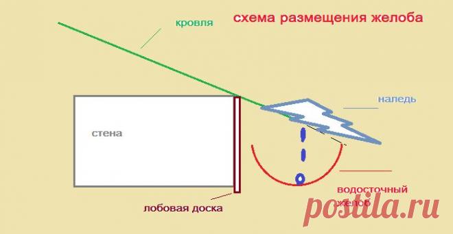 Монтаж водосточной системы | обустройство дома