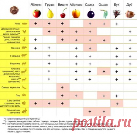 С чем можно совмещать щепы копчения! Отличная табличка, на заметку!