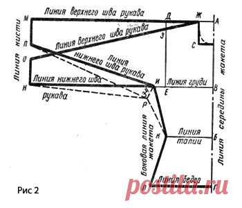 Построение чертежа выкройки жакета с цельнокройными рукавами и технология вязания