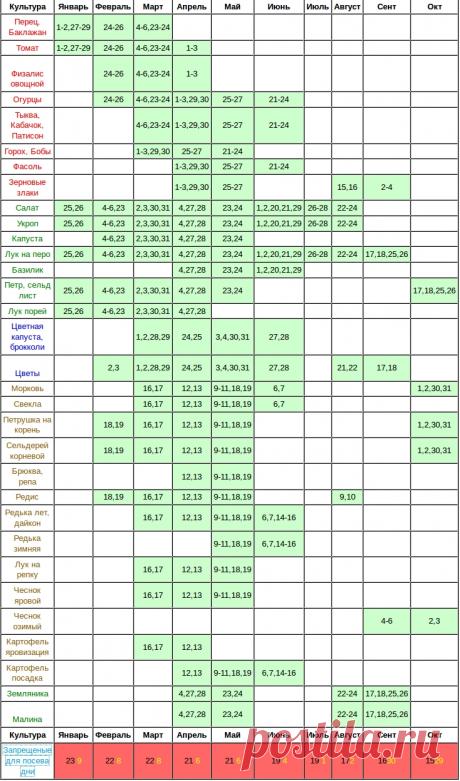 Три очень полезных таблицы для Огородников