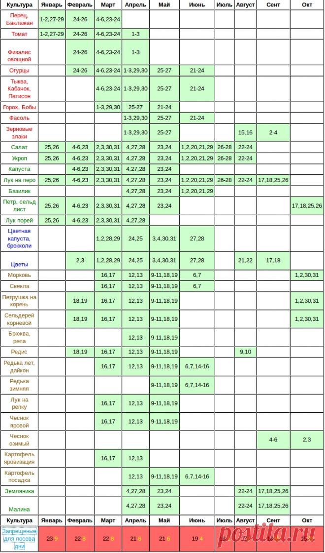 Три очень полезных таблицы для Огородников