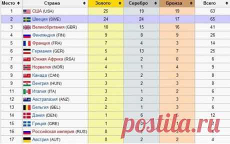 факты из истории России