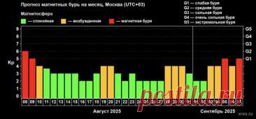 АВГУСТ-СЕНТЯБРЬ 2025 -Прогноз магнитных бурь и солнечной активности в Москве и Петербурге