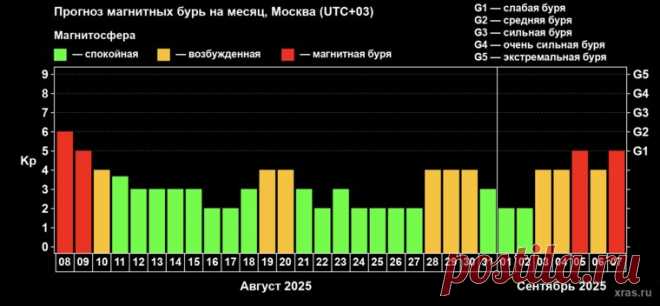 СЕНТЯБРЬ-Прогноз магнитных бурь и солнечной активности в Москве и Петербурге