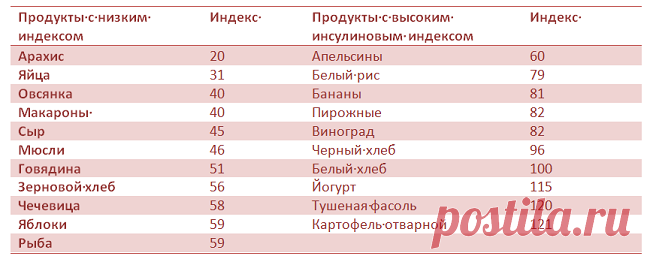 Инсулиновый индекс продуктов на диете