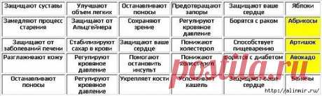 Таблица полезных продуктов
