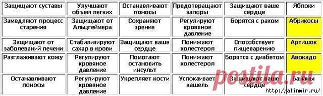 Таблица полезных продуктов