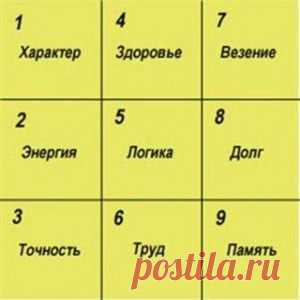 Квадрат Пифагора: узнай характер по дате рождения