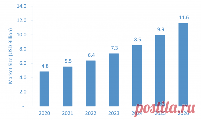 The HPV Vaccines Market is projected to grow from USD 4.82 billion in 2020 to USD 11.79 billion by 2026 at a CAGR of over 16.1% during the forecast period.
