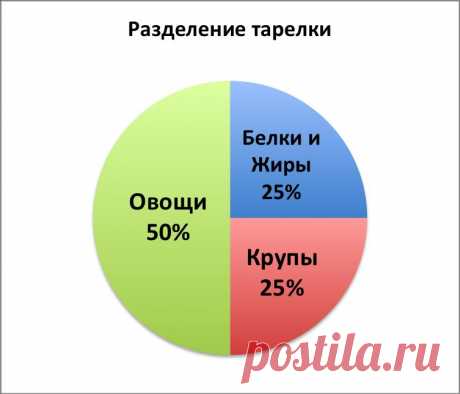 Еда для жизни!: Разделение тарелки на зоны