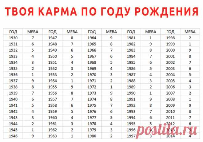 Карма индивидуума по году рождения расскажет многое о твоей судьбе. Наверняка ты что-то слышал о карме? Карма (на санскрите — деяние, действие, плод действия) — это учение о перевоплощении человека. На Тибете считается, что душа может воплотиться в человеческом теле...