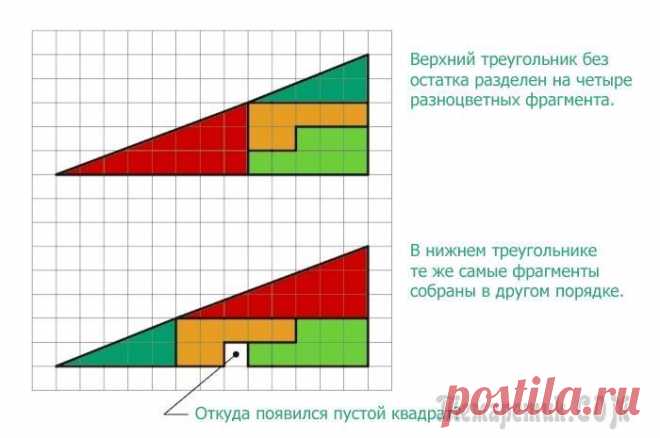 Задачка на сообразительность: откуда появился лишний пустой квадрат Перед вами два треугольника. Верхний разделен без остатка на четыре фрагмента, окрашенные разными цветами. В нижнем треугольнике те же самые фрагменты расположены в другом порядке. Внимание, вопрос. О...