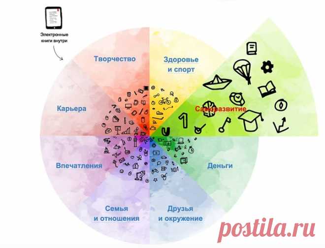 Важное упражнение на 1 минуту: Колесо Жизни Жизнь любого человека складывается из различных аспектов: финансы, здоровье, любовь, отдых и т.д. Очень важно стараться соблюдать баланс во всех направлениях. Иначе за вас это сделает сама жизнь. Много работали – заболеете и получите вынужденный отпуск, не следите за здоровьем – рано или поздно придется обратиться за помощью к медикам. Что касается самого упражнения, то оно довольно известно, но многие уже и забыли, когда делали его в последний раз.…