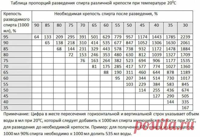 Правильная технология разбавления спирта водой. Пропорции в домашних условиях | Про самогон и другие напитки 🍹 | Яндекс Дзен