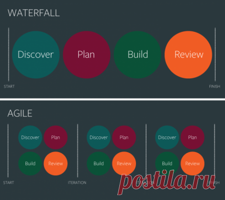 Agile software development
Гибкая методология разработки (англ. Agile software development) — это концептуальный подход, в рамках которого выполняется разработка программного обеспечения.