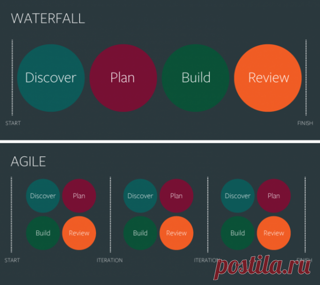 Agile software development
Гибкая методология разработки (англ. Agile software development) — это концептуальный подход, в рамках которого выполняется разработка программного обеспечения.