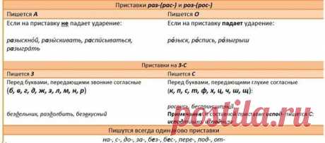 Правописание приставок РАЗ- и РОЗ-, приставок за -З и -С, а также других приставок