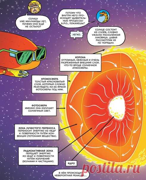 💬 Гигантский раскаленный шар А насколько вообще солнце велико? Огромно. Внутри него может поместиться 1,3 миллиона планет Земля. Солнце составляет примерно 99,9% массы нашей Солнечной системы. Таким образом, наша система — это огромная звезда плюс планеты и прочие объекты, чья орбита определяется гравитацией. Солнце состоит из слоев, словно ужасно раскалённая луковица. 📘 Больше интересных фактов в нашем новом научном комиксе «Космос» → mif.to/vkspace