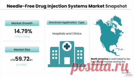Needle-Free Drug Injection Systems Market is projected to grow from USD 22.67 billion in 2021 to USD 59.72 billion by 2028 at a CAGR of around 14.79% during the forecast period.