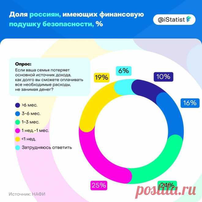 Половина россиян имеет настолько маленькую финансовую подушку, что ее хватит только на 1-3 месяца.