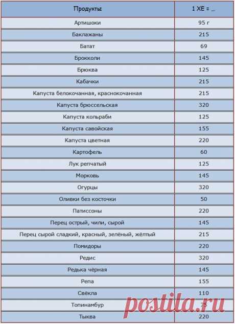 Полные таблицы хлебных единиц для диабетиков 1 и 2 типа - Bezidet.biz