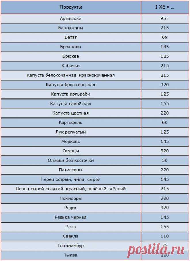 Полные таблицы хлебных единиц для диабетиков 1 и 2 типа - Bezidet.biz
