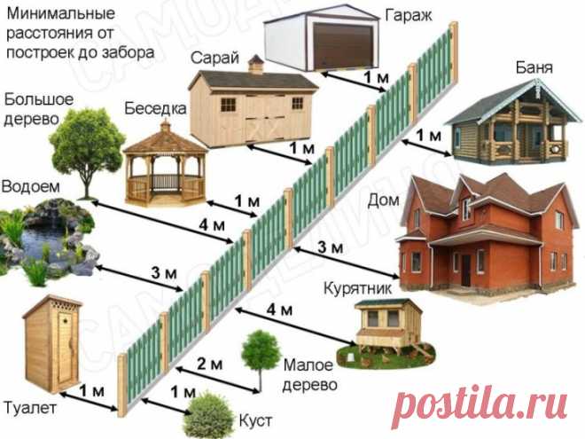 На каком расстоянии от забора можно строить дом и сажать деревья? | 6 соток