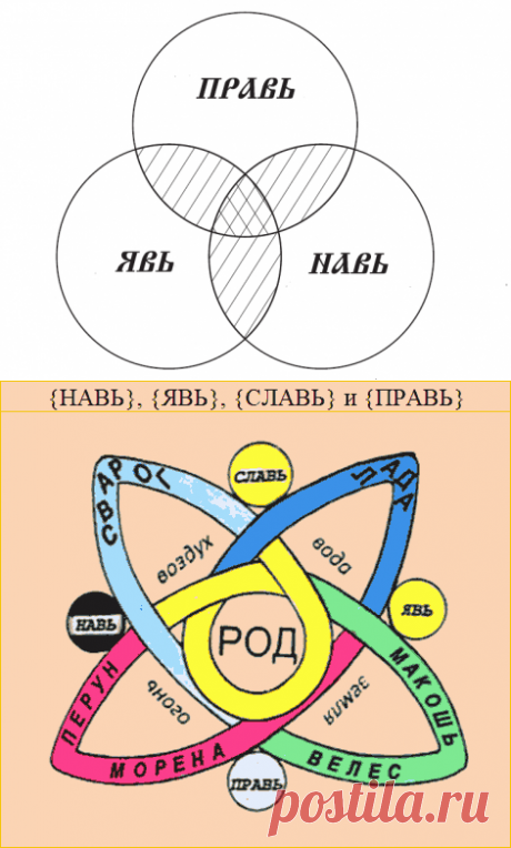 Воздаяние славянским мирам Яви, Нави, Прави.