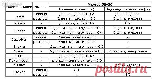 ​Нормы расчета расхода ткани: как правильно рассчитать — Сделай сам, идеи для творчества - DIY Ideas