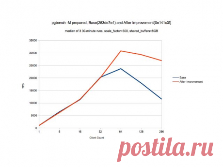PostgreSQL and Databases in general: Improved Writes in PostgreSQL For 9.6 (Part - 1)