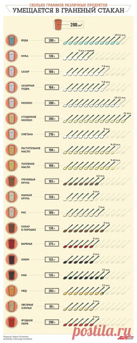 Сколько граммов различных продуктов умещается в граненый стакан
