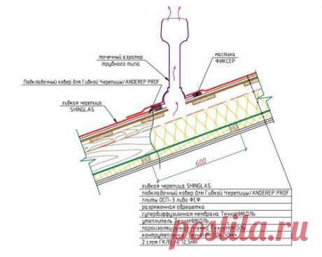 Подкровельная вентиляция, или Как предотвратить намокание утеплителя, гниение стропил и выпадение конденсата?