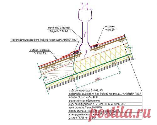 Подкровельная вентиляция, или Как предотвратить намокание утеплителя, гниение стропил и выпадение конденсата?