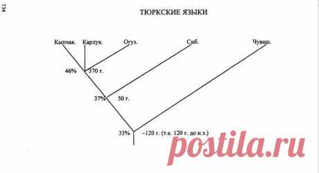 Классификация тюркских языков
