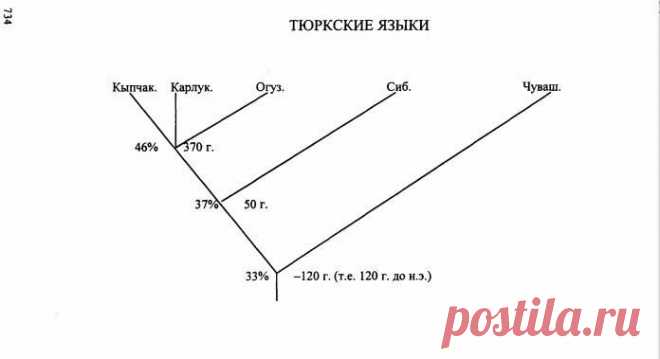Классификация тюркских языков
