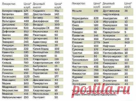 ДЕШЕВЫЕ АНАЛОГИ ДОРОГИХ АПТЕЧНЫХ СРЕДСТВ