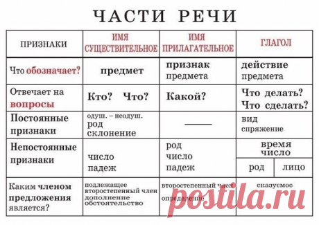 Русский язык.Таблицы.