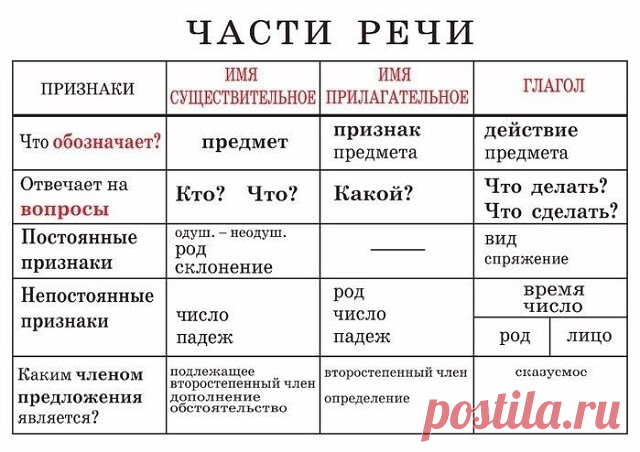 Русский язык.Таблицы.