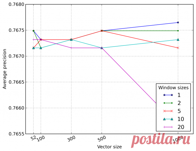 Neural network language models for Russian: what influences them