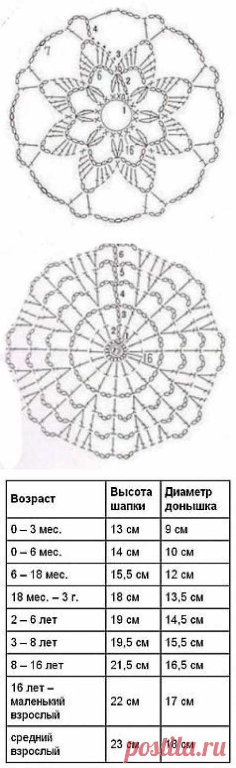 Схемы для вязания крючком детских шапочек.