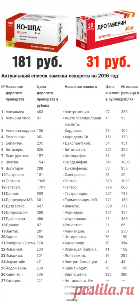 &quot;Дешевые аналоги дорогих лекарств&quot; (2016) или &quot;Заплати за красивую упаковку&quot; — Здрав Инфо
