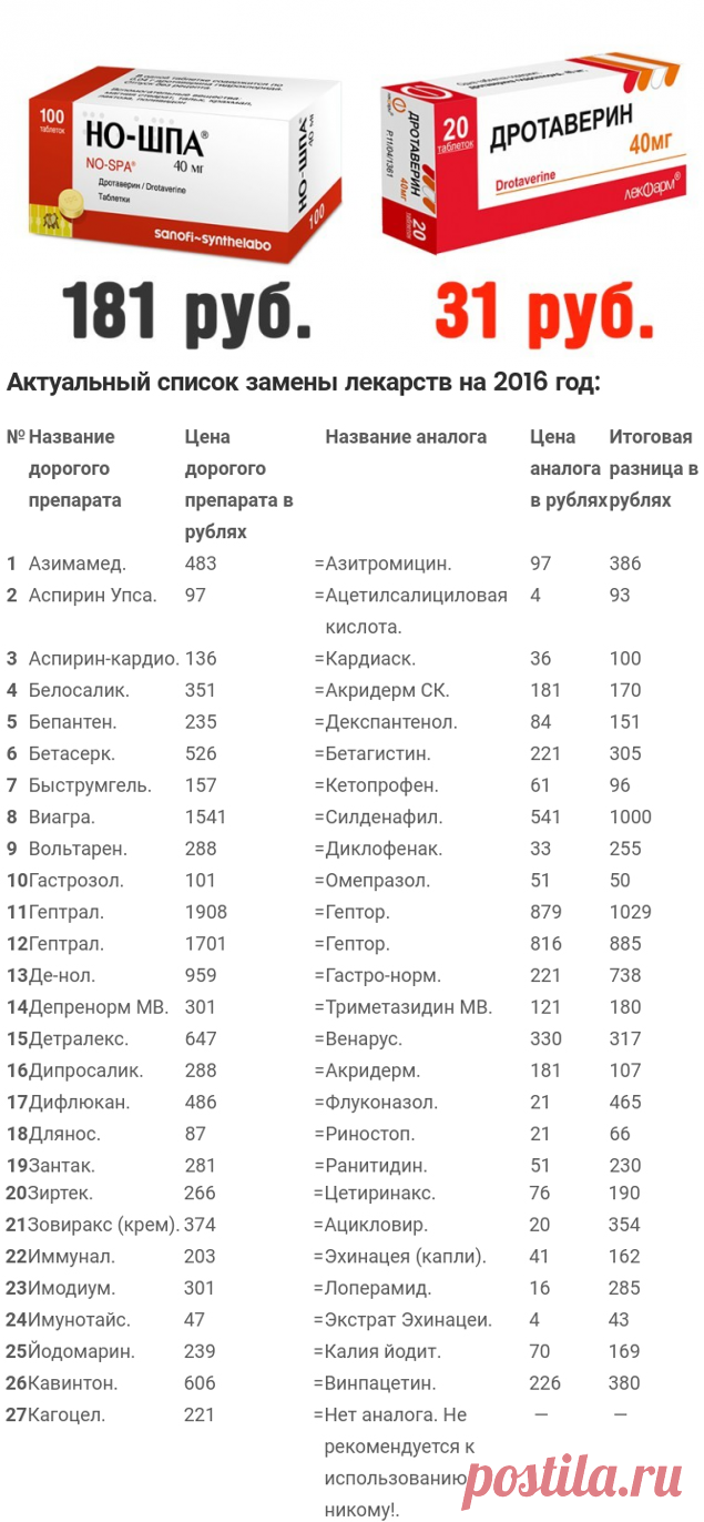 "Дешевые аналоги дорогих лекарств" (2016) или "Заплати за красивую упаковку" — Здрав Инфо