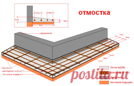 Как сделать отмостку своими руками