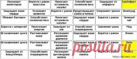 Таблица полезных продуктов