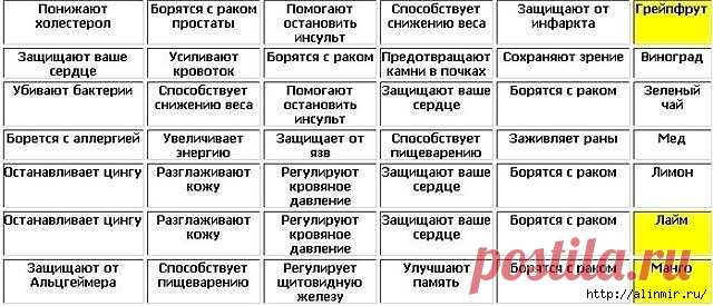 Таблица полезных продуктов