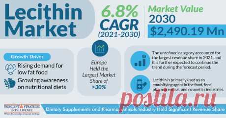 The global lecithin market size was $1,376.32 million in 2021, and this number is expected to increase to $2,490.19 million by 2030, advancing at a CAGR of 6.8% during the forecast period. This can be attributed to the increasing usage of this additive in drug manufacturing and the food industry, growing awareness regarding the consumption of nutritional diets, and high R&amp;D investments by manufacturers to achieve sustainable production.