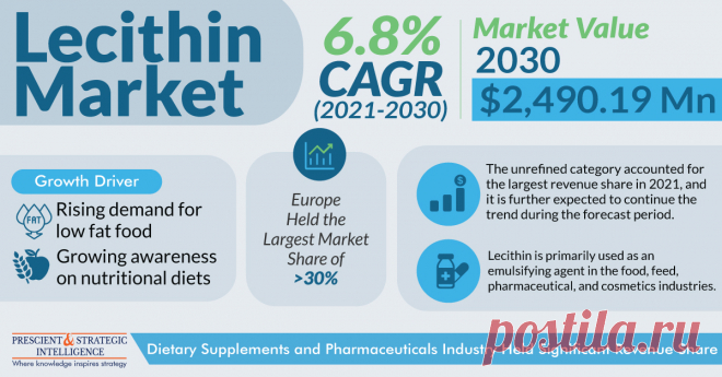 The global lecithin market size was $1,376.32 million in 2021, and this number is expected to increase to $2,490.19 million by 2030, advancing at a CAGR of 6.8% during the forecast period. This can be attributed to the increasing usage of this additive in drug manufacturing and the food industry, growing awareness regarding the consumption of nutritional diets, and high R&D investments by manufacturers to achieve sustainable production.