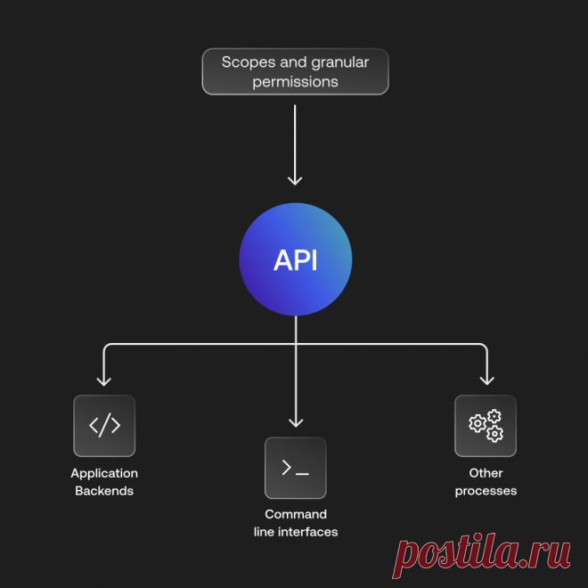 Machine-to-Machine (M2M) Communication - Auth0